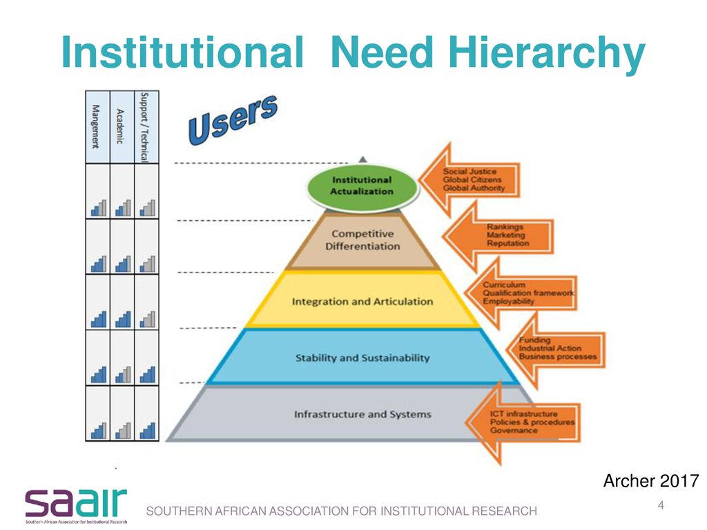 Institutional Need Hierarchy