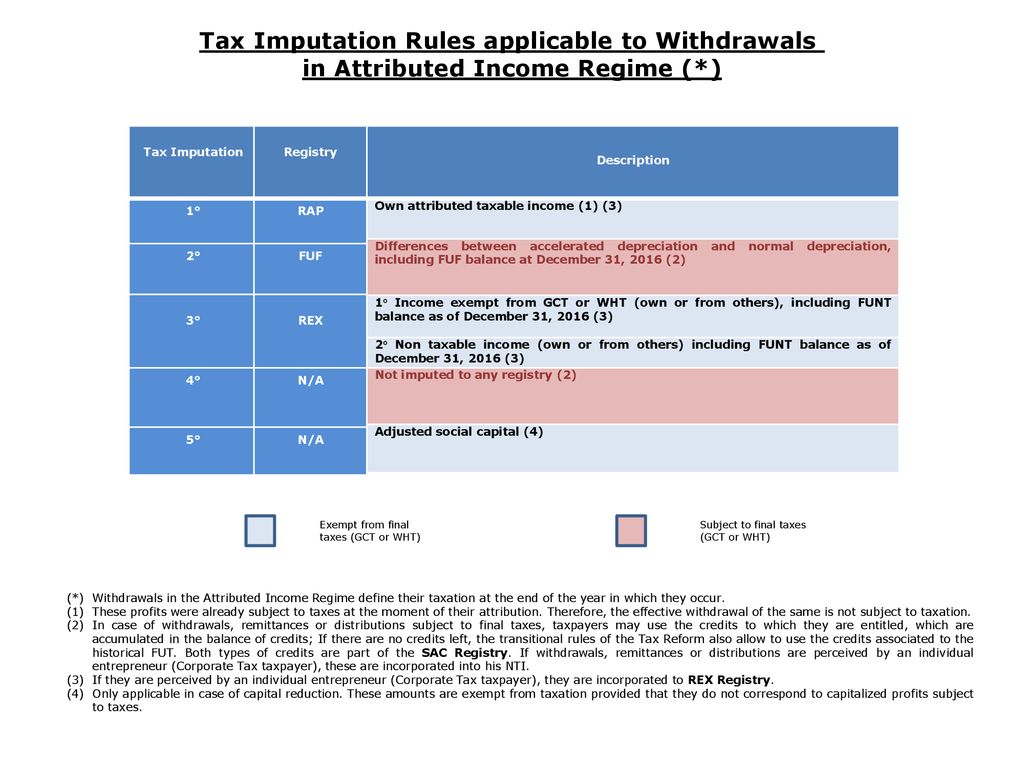 Tax Imputation Rules applicable to Withdrawals