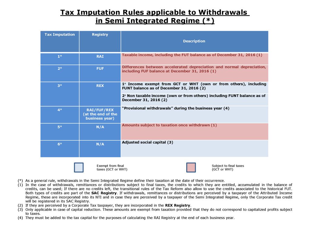 Tax Imputation Rules applicable to Withdrawals