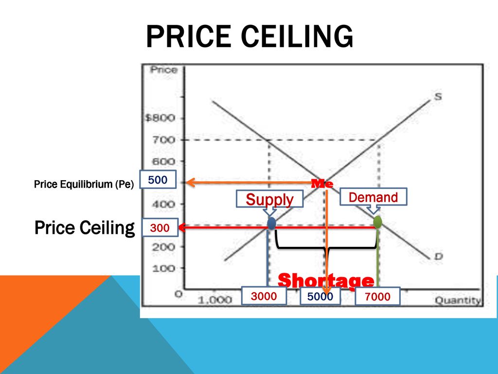 PRICE ceiling Price Ceiling Shortage Supply Demand