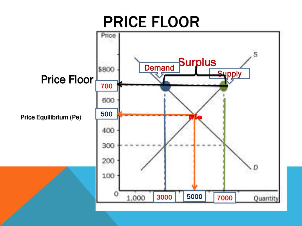 PRICE FLOOR Demand Supply Surplus Price Floor