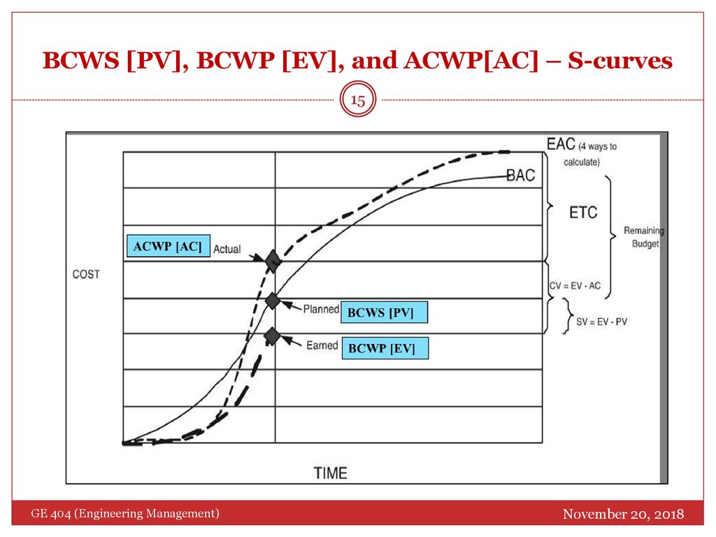 BCWS [PV], BCWP [EV], and ACWP[AC] – S-curves