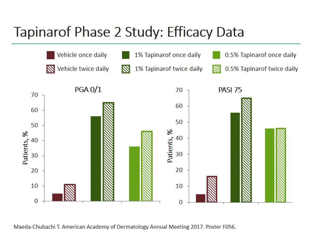 Tapinarof Phase 2 Study: Efficacy Data