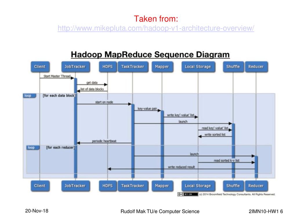 Expected sequence. Диаграмма последовательности Kafka. Sequence диаграмма. MAPREDUCE архитектура. Sequence diagram data.