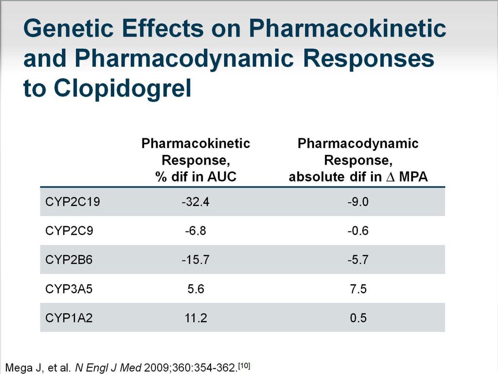 Genetic Effects on Pharmacokinetic and Pharmacodynamic Responses to Clopidogrel