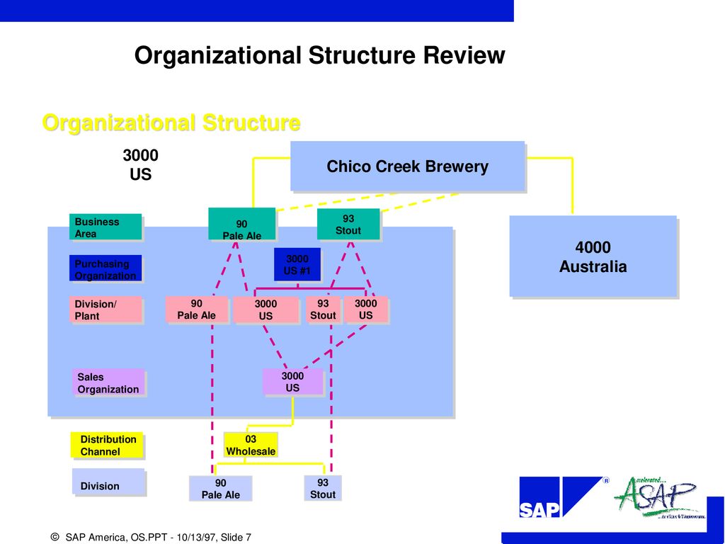 Brewery Organizational Chart