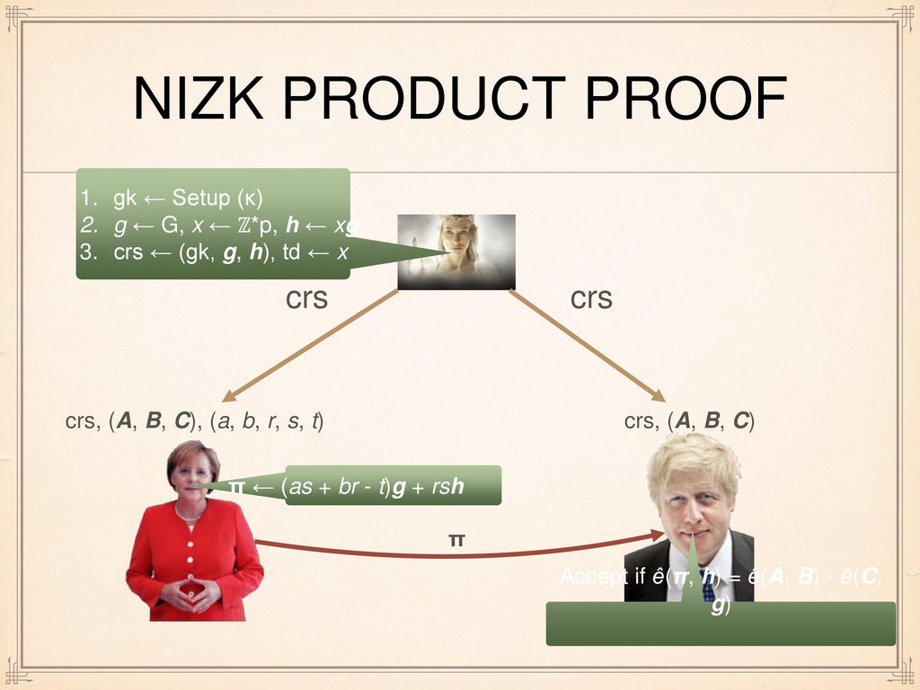 Cryptographic Protocols 14 Lecture 14 Groth Sahai Proofs Ppt Download