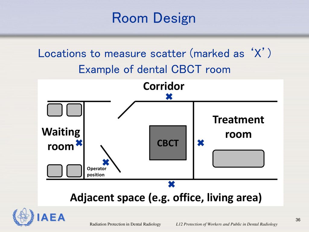 Room Design Locations to measure scatter (marked as ‘X’)