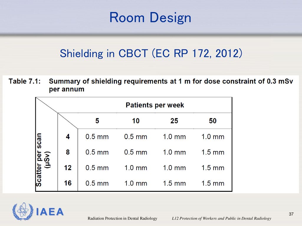 Shielding in CBCT (EC RP 172, 2012)