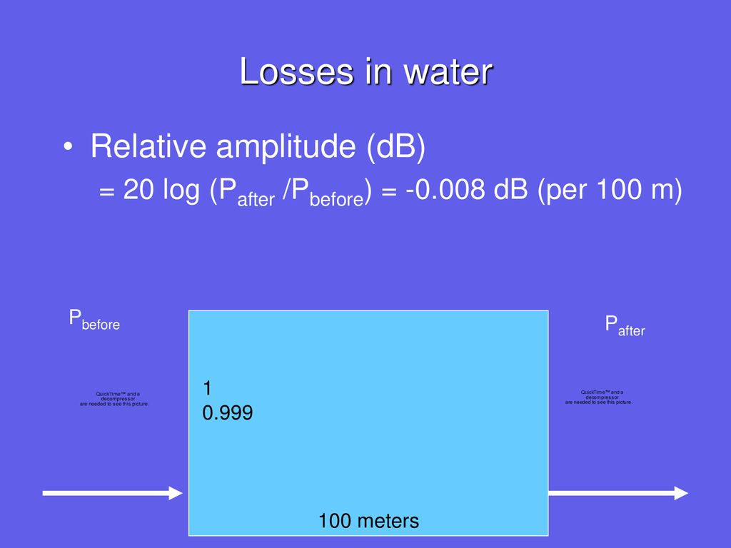 Losses in water Relative amplitude (dB)