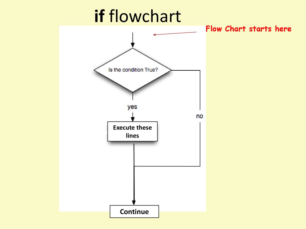 Pseudocode fillable flowchart - electrogse