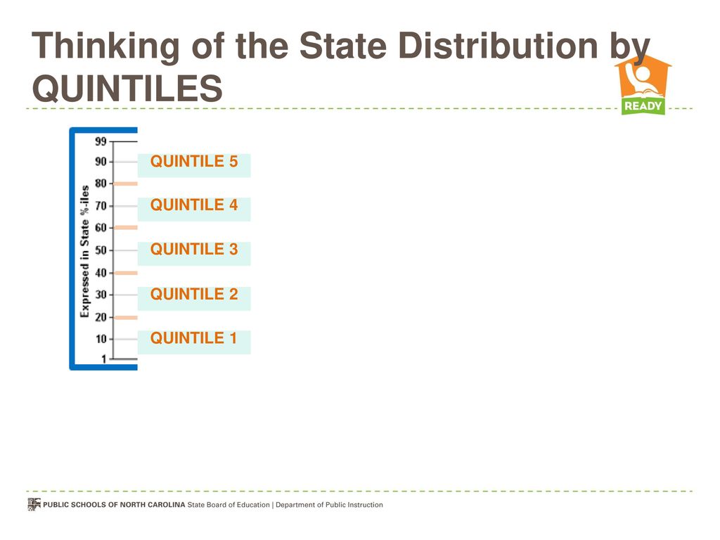 Thinking of the State Distribution by QUINTILES