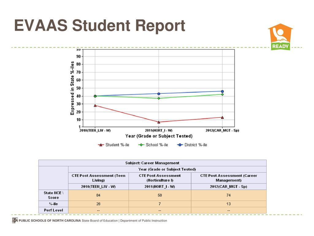 EVAAS Student Report