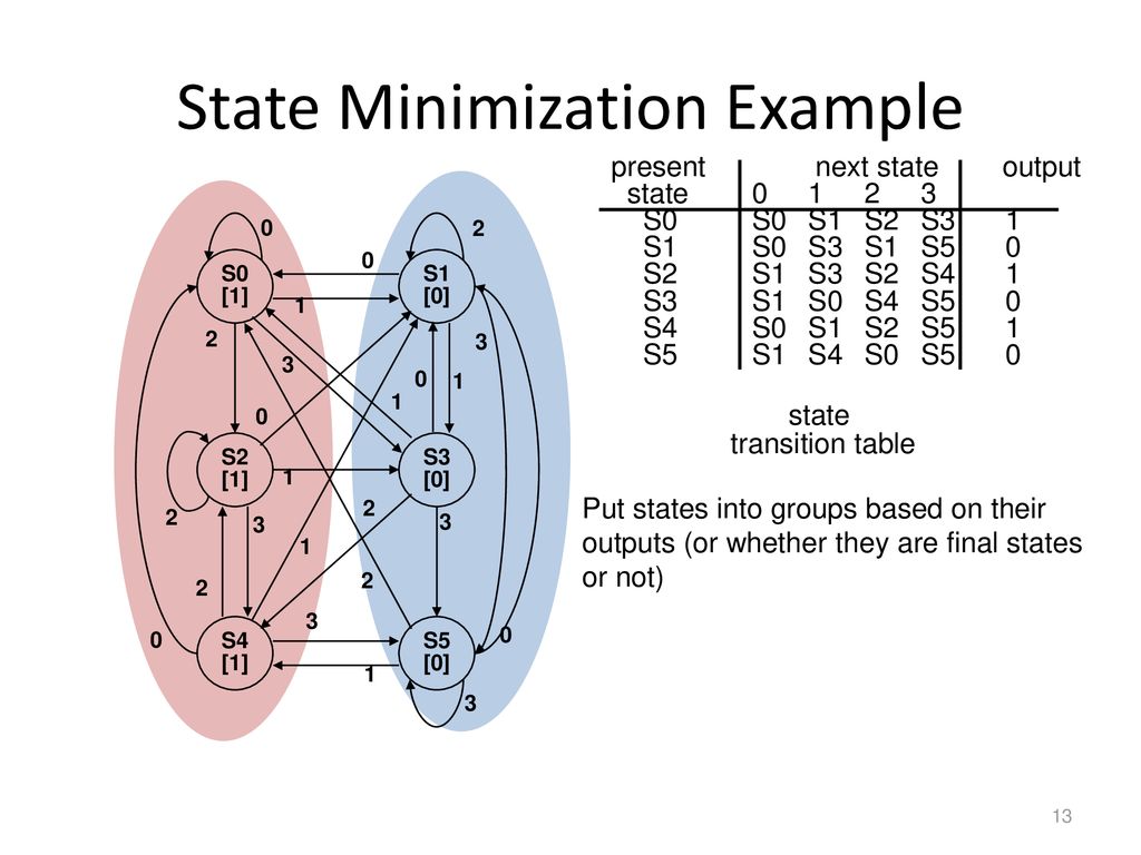 State Minimization Example
