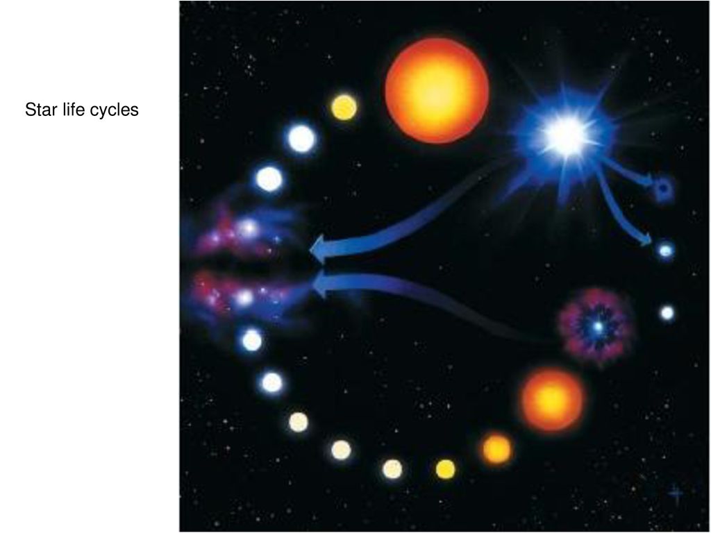 Star life 1. Жизнь звезды астрономия. Тяжелая звезда астрономия. Жизненный цикл звезд схема астрономия. Звезды схема астрономия.
