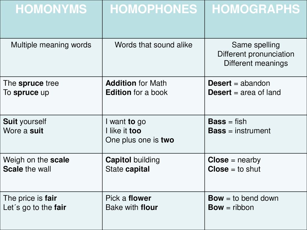 Ii meaning. Homonyms homographs. Homophones and homographs. Homonyms proper and homographs. Homophones homographs homonyms differences.