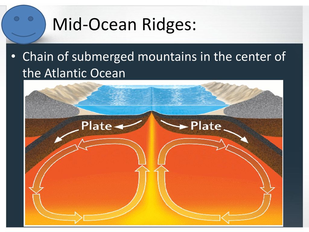 Mid-Ocean Ridges: Chain of submerged mountains in the center of the Atlantic Ocean