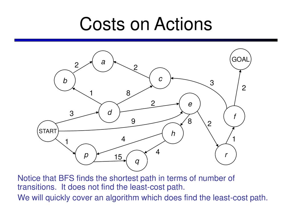 Costs on Actions START. GOAL. d. b. p. q. c. e. h. a. f. r