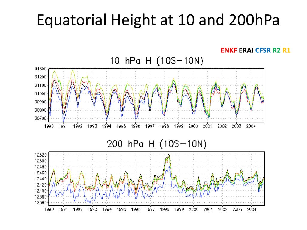 Equatorial Height at 10 and 200hPa