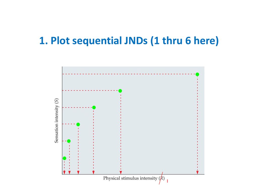 1. Plot sequential JNDs (1 thru 6 here)