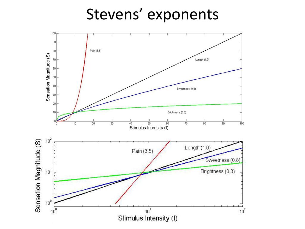 Stevens’ exponents