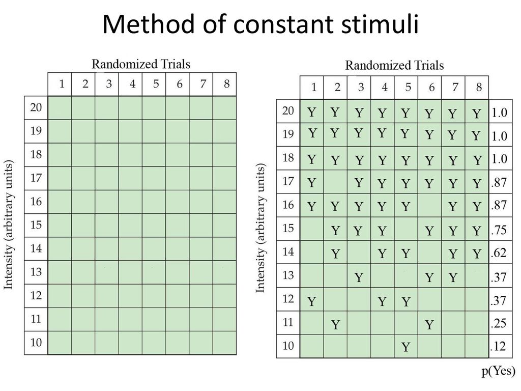 Method of constant stimuli
