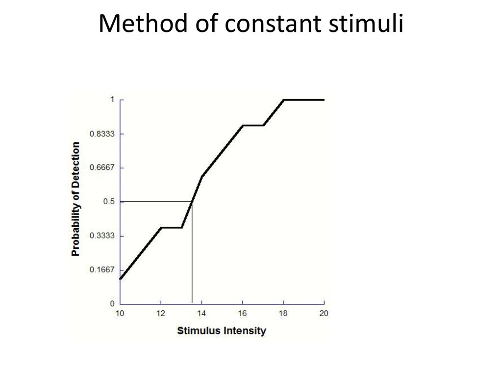 Method of constant stimuli