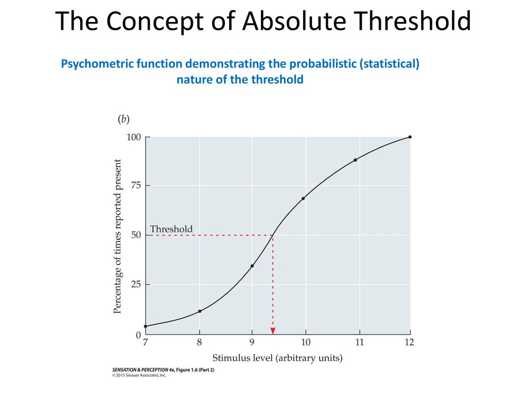 The Concept of Absolute Threshold