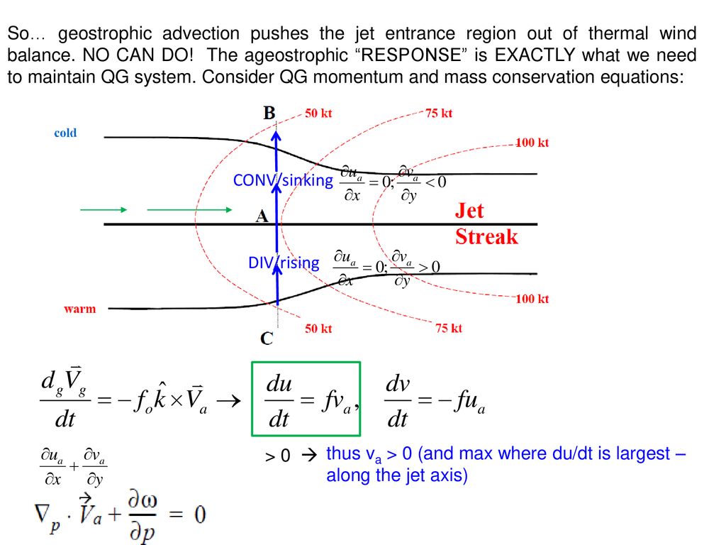 So… geostrophic advection pushes the jet entrance region out of thermal wind balance. NO CAN DO! The ageostrophic RESPONSE is EXACTLY what we need to maintain QG system. Consider QG momentum and mass conservation equations: