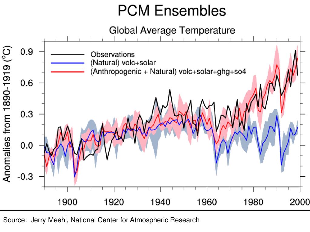 Source: Jerry Meehl, National Center for Atmospheric Research
