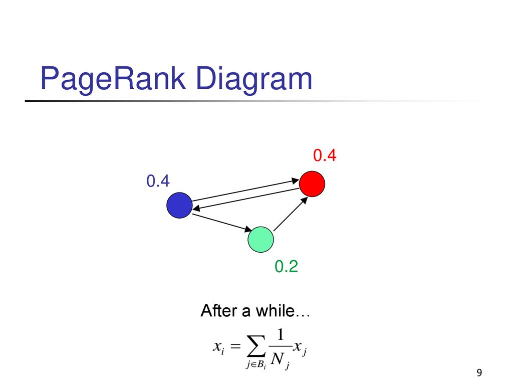 PageRank Diagram After a while…