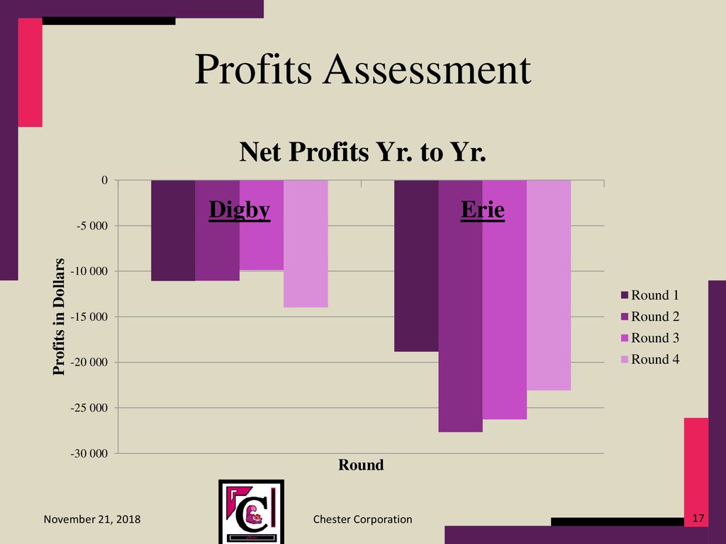 Profits Assessment November 21, 2018 Chester Corporation