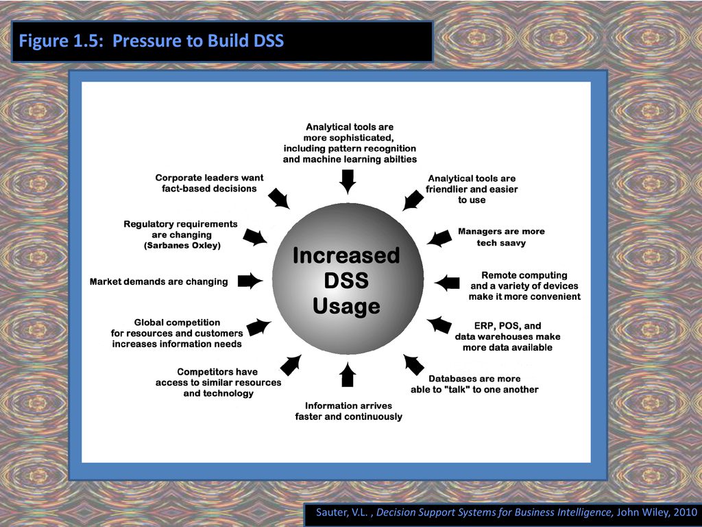 Figure 1.5: Pressure to Build DSS