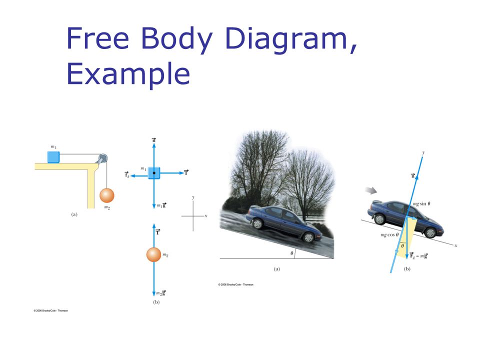 Free Body Diagram, Example