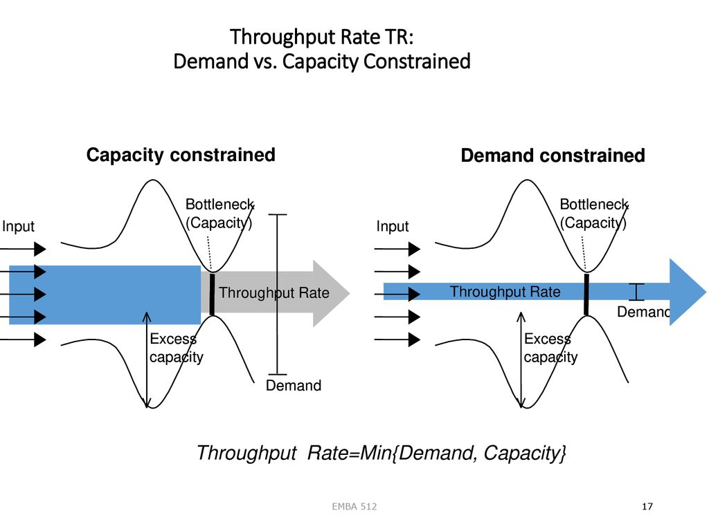 Throughput Rate TR: Demand vs. Capacity Constrained