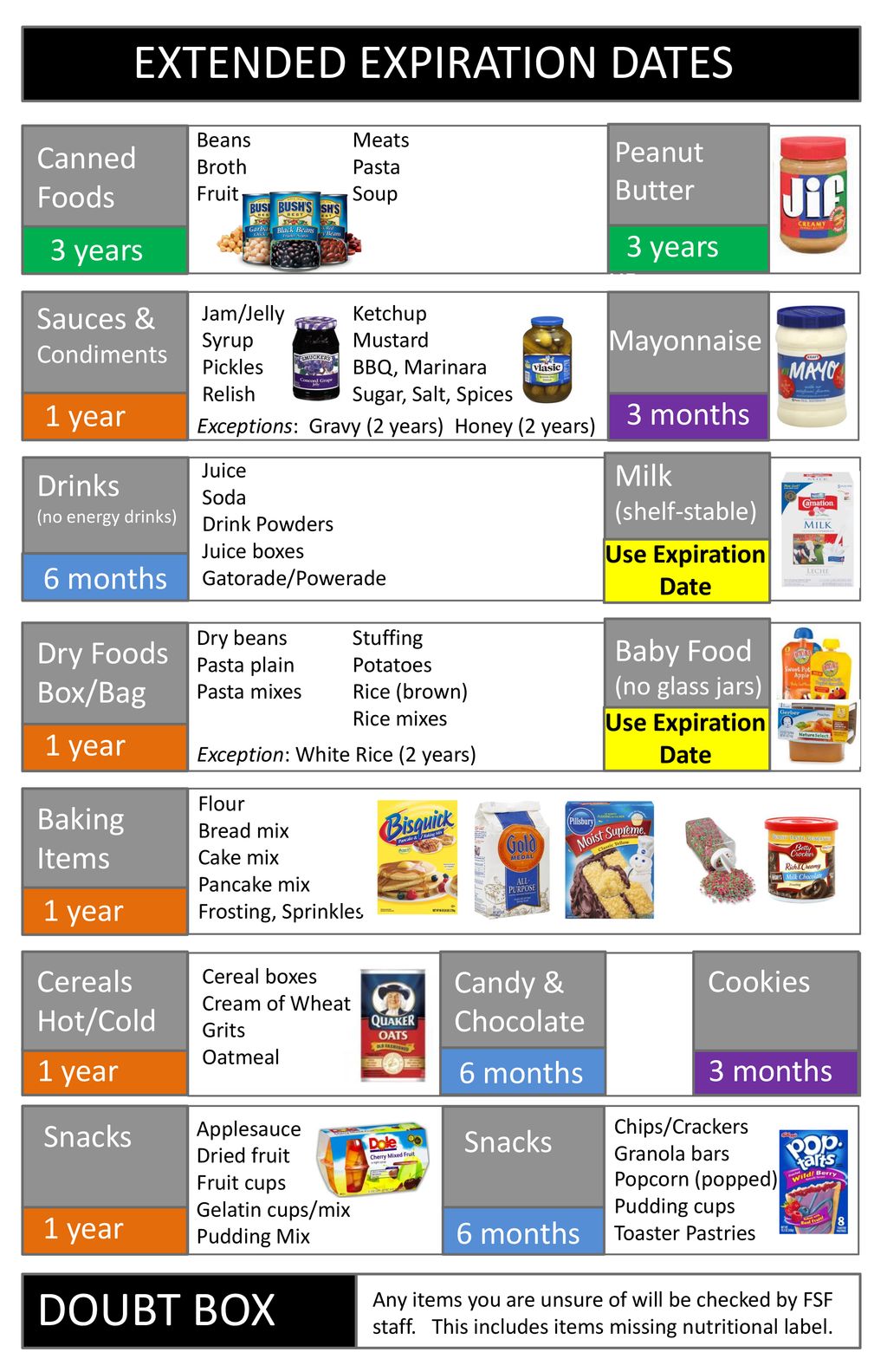 Food Expiration Dates Guidelines Chart