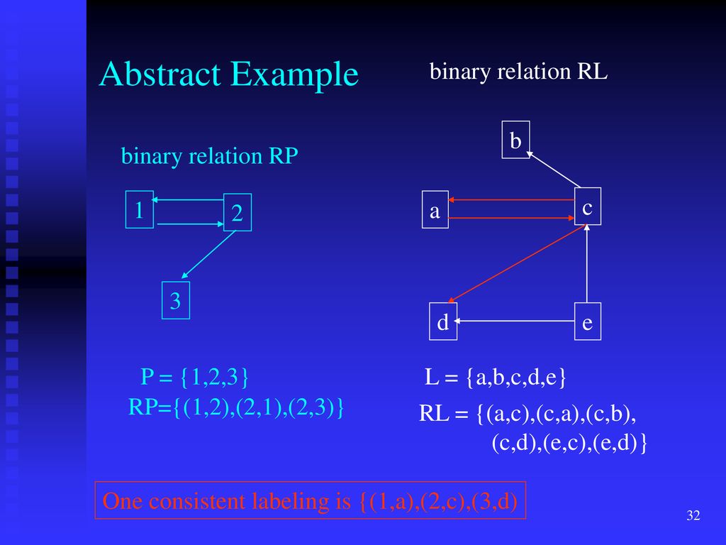 Abstract Example binary relation RL b binary relation RP 1 2 a c 3 d e