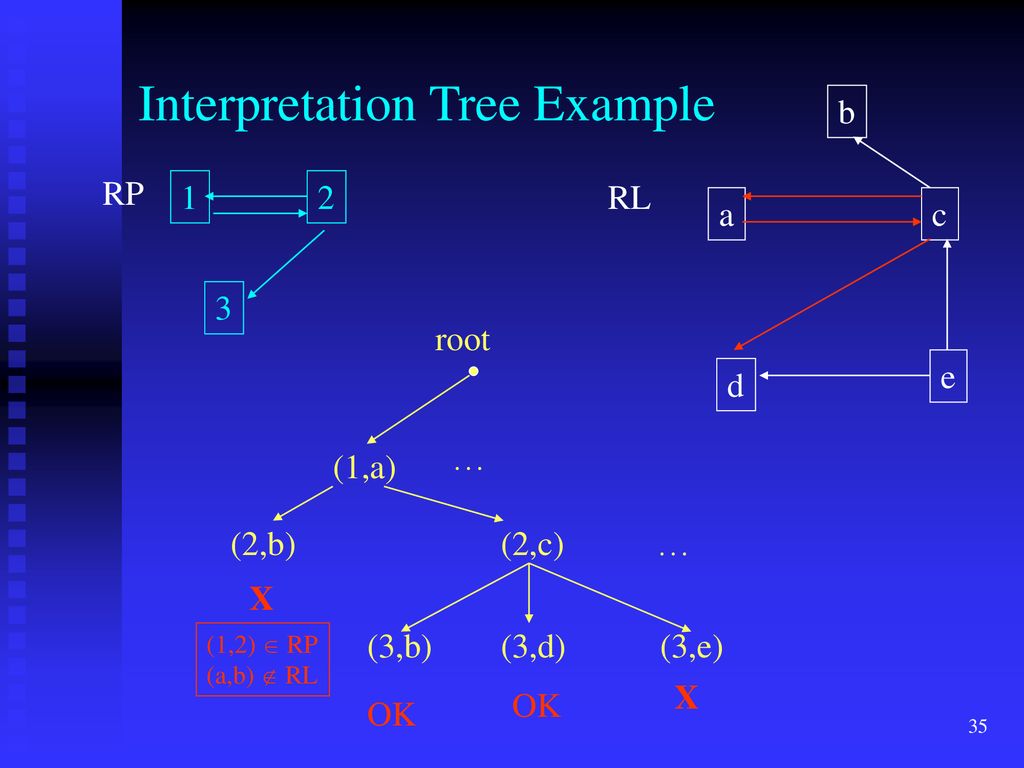 Interpretation Tree Example