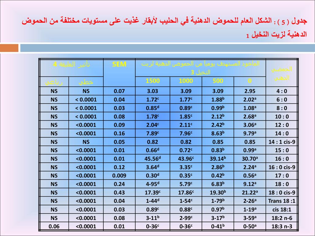 الدهون المسموحة والممنوعة في الكيتو دايت أنواع وفئات مصادر الدهون الصحية بالتفصيل تغذية صح