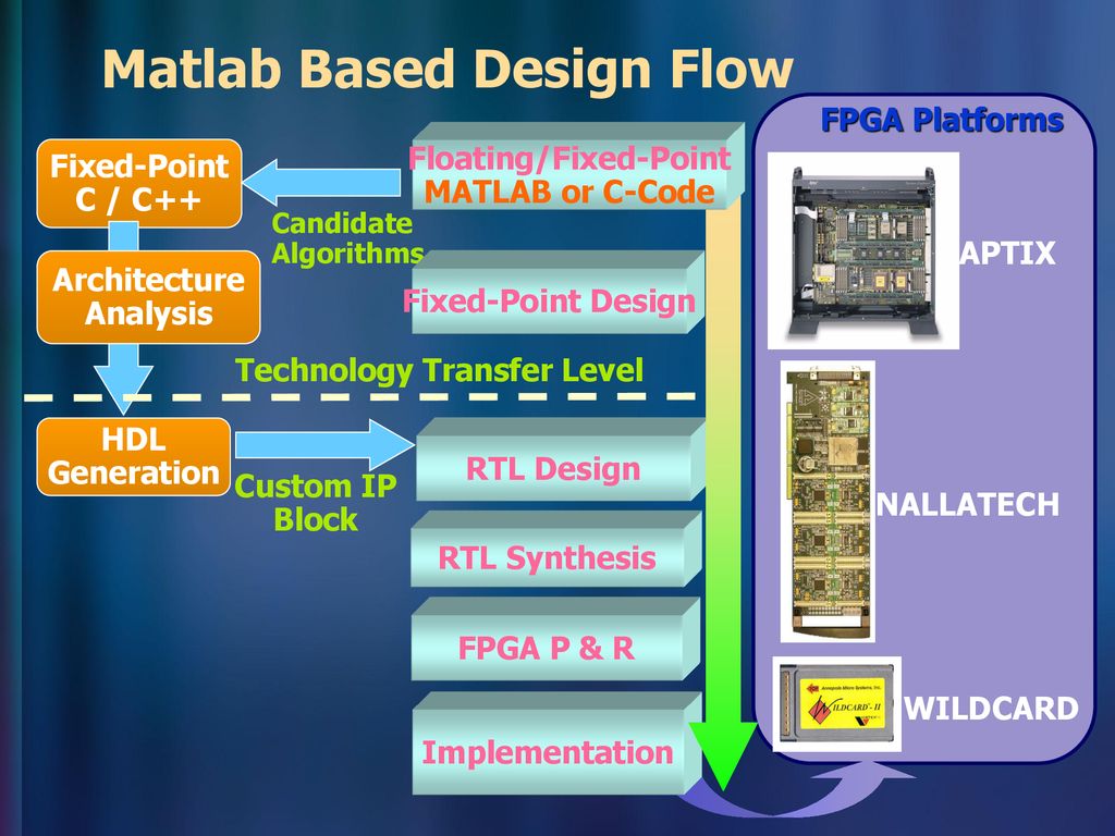 Matlab as a Development Environment for FPGA Design - ppt download