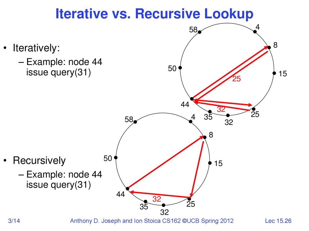 nthony D. Joseph and Ion Stoica - ppt download