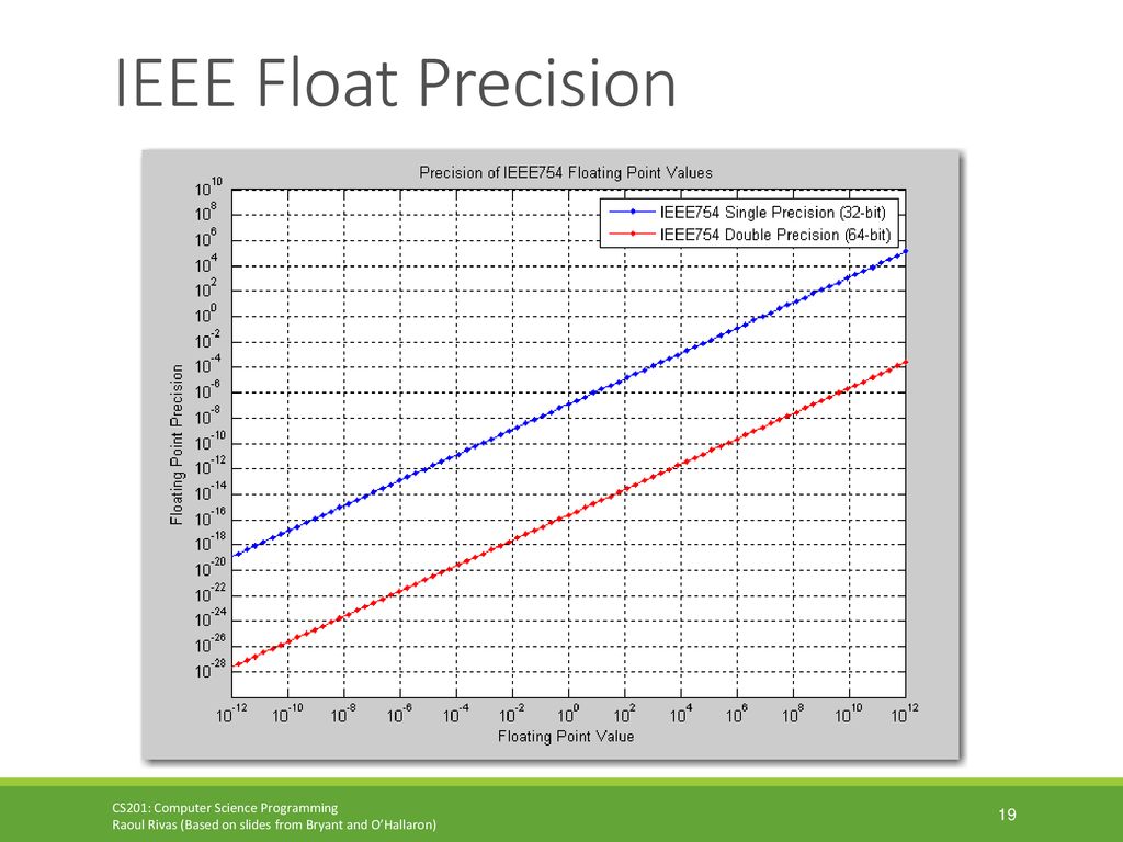 CS201 Lecture 5 Floating Point ppt download