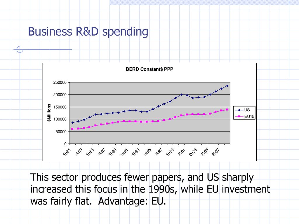 Business R&D spending