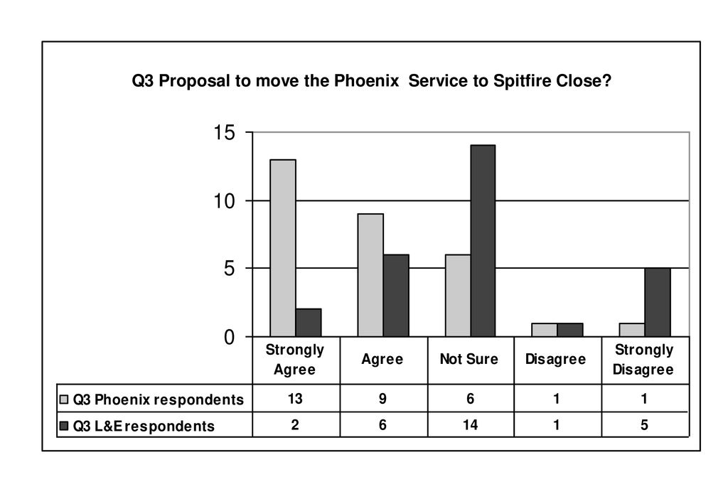 Q3 Proposal to move the Phoenix Service to Spitfire Close