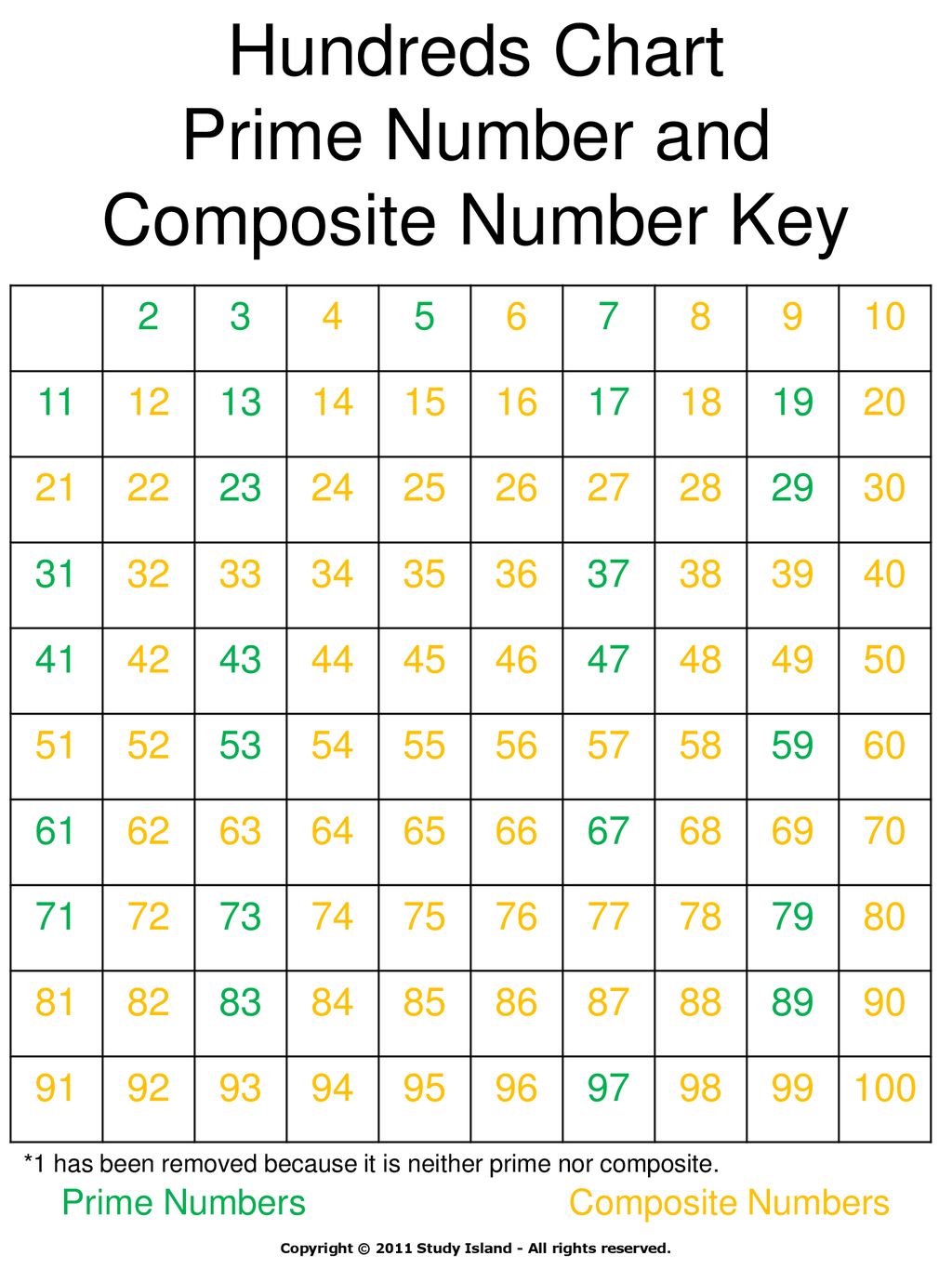 Prime And Composite Hundreds Chart