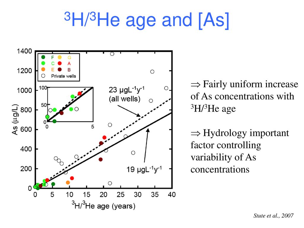 3H/3He age and [As] Fairly uniform increase of As concentrations with 3H/3He age.