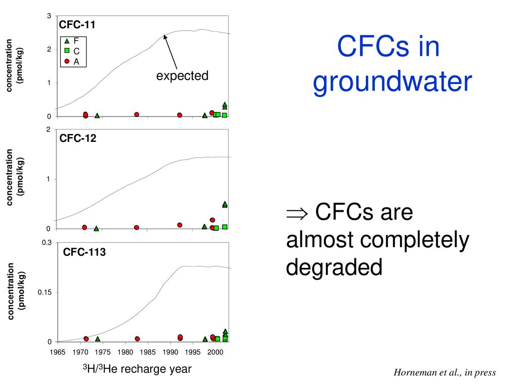 CFCs in groundwater CFCs are almost completely degraded expected