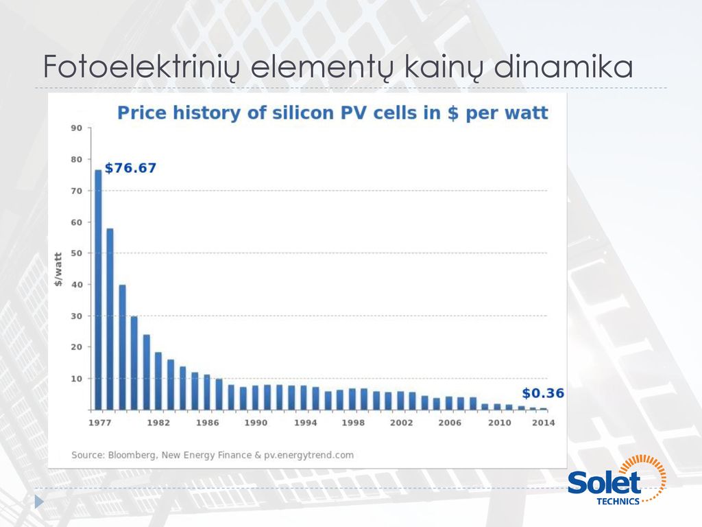 Fotoelektrinių elementų kainų dinamika