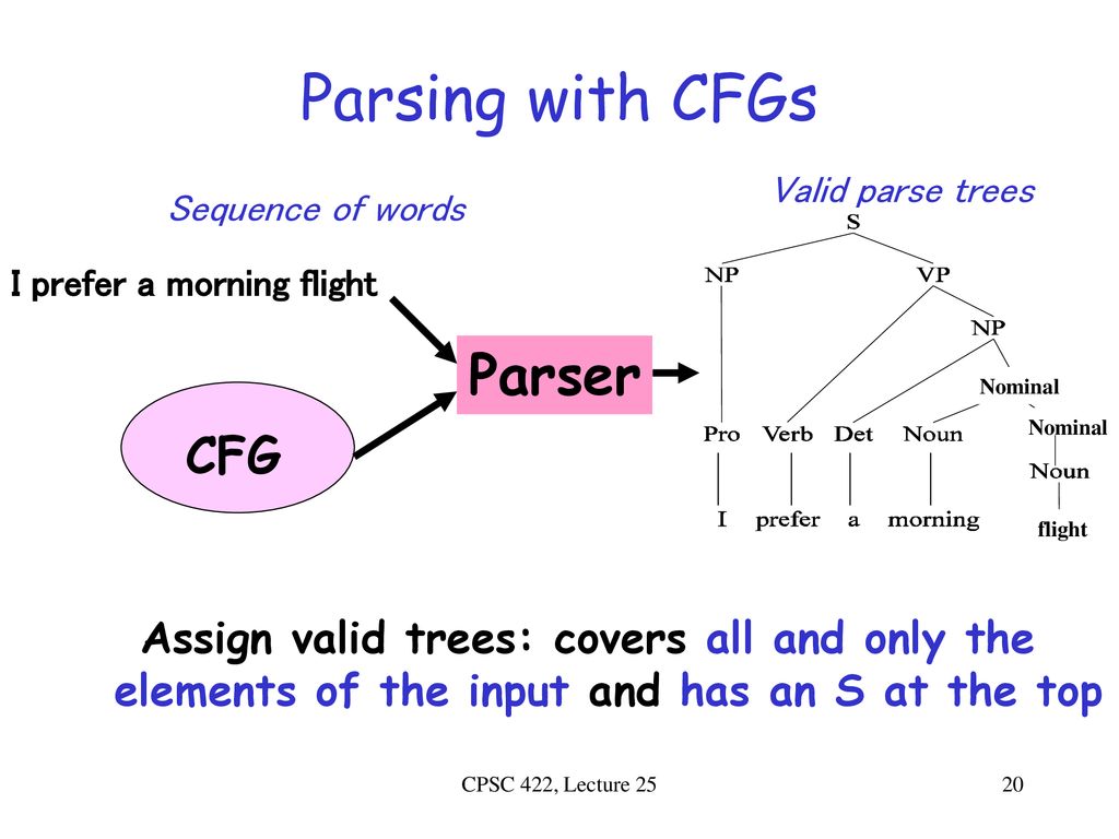 Parsing with CFGs Parser CFG