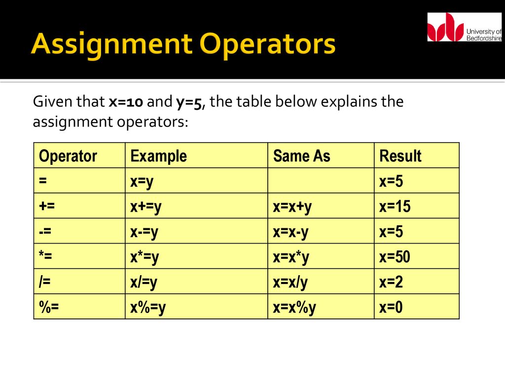 Assignment Operators Given that x=10 and y=5, the table below explains the assignment operators: Operator.